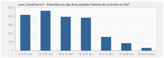 Répartition par âge de la population féminine de La Verrière en 2007